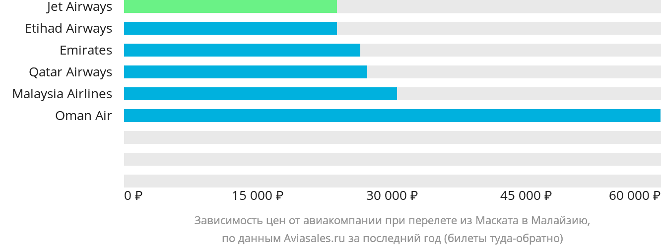 Динамика цен в зависимости от авиакомпании, совершающей перелёт из Маската в Малайзию