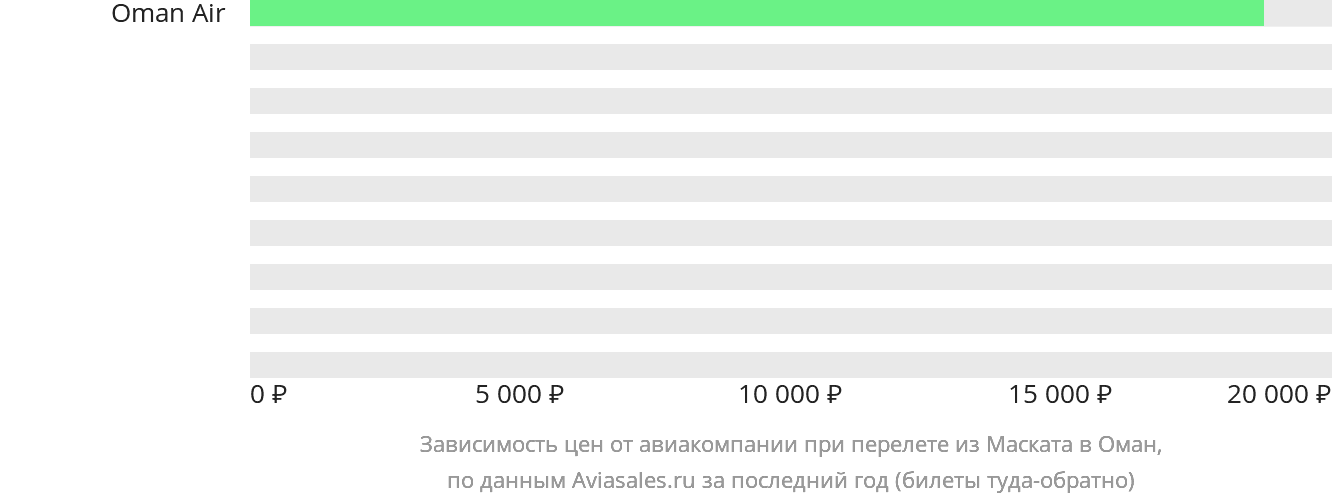 Динамика цен в зависимости от авиакомпании, совершающей перелёт из Маската в Оман
