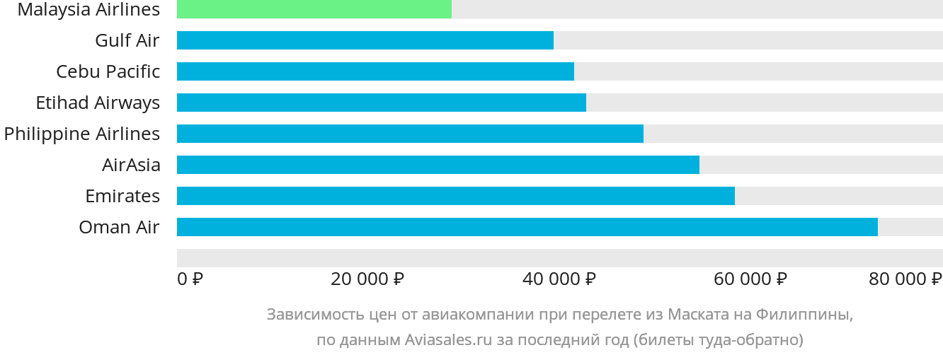Динамика цен в зависимости от авиакомпании, совершающей перелёт из Маската на Филиппины