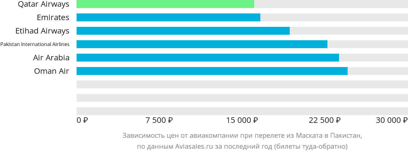Динамика цен в зависимости от авиакомпании, совершающей перелёт из Маската в Пакистан