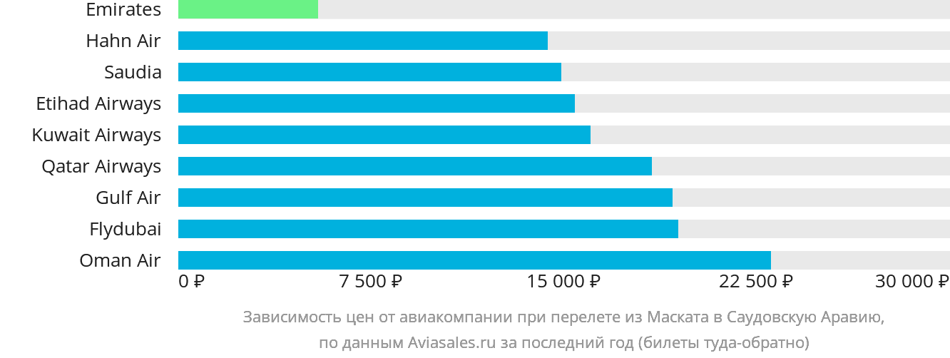 Динамика цен в зависимости от авиакомпании, совершающей перелёт из Маската в Саудовскую Аравию