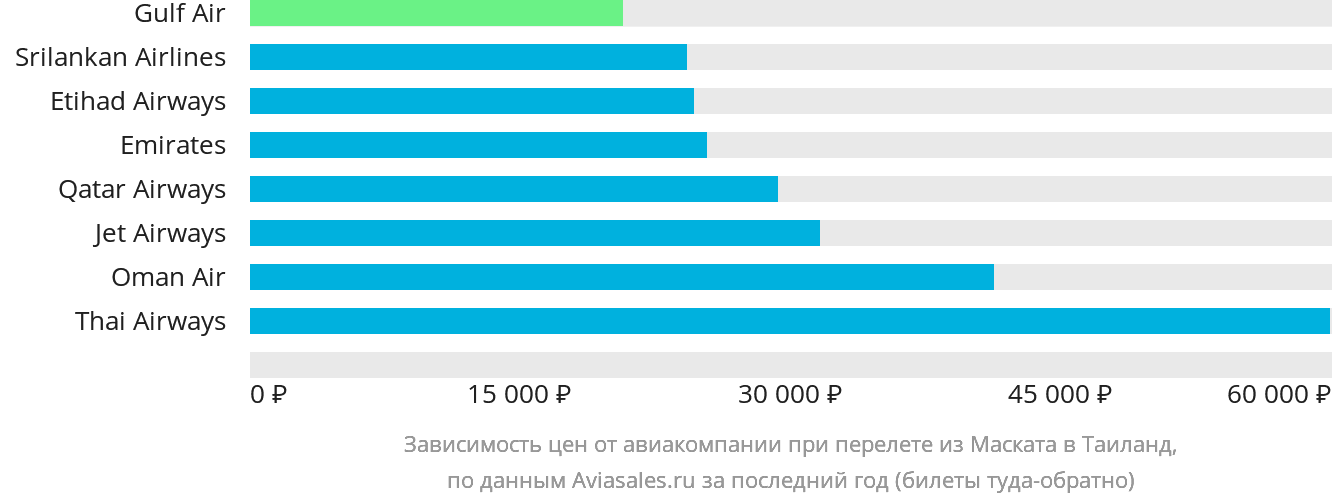 Динамика цен в зависимости от авиакомпании, совершающей перелёт из Маската в Таиланд