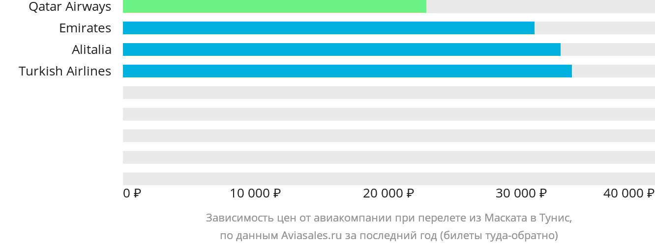 Динамика цен в зависимости от авиакомпании, совершающей перелёт из Маската в Тунис
