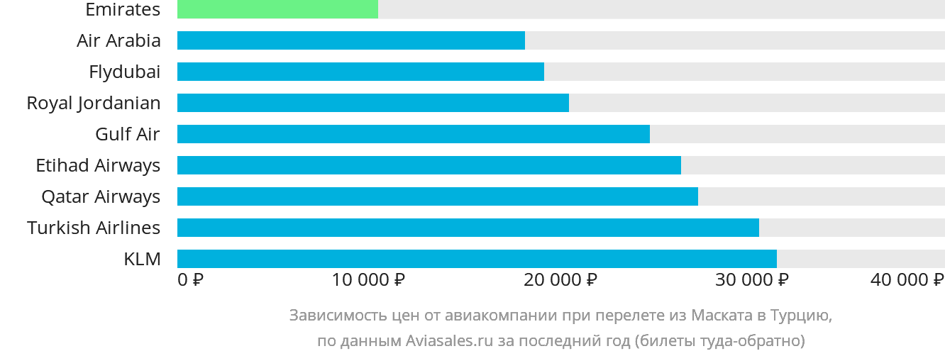 Динамика цен в зависимости от авиакомпании, совершающей перелёт из Маската в Турцию