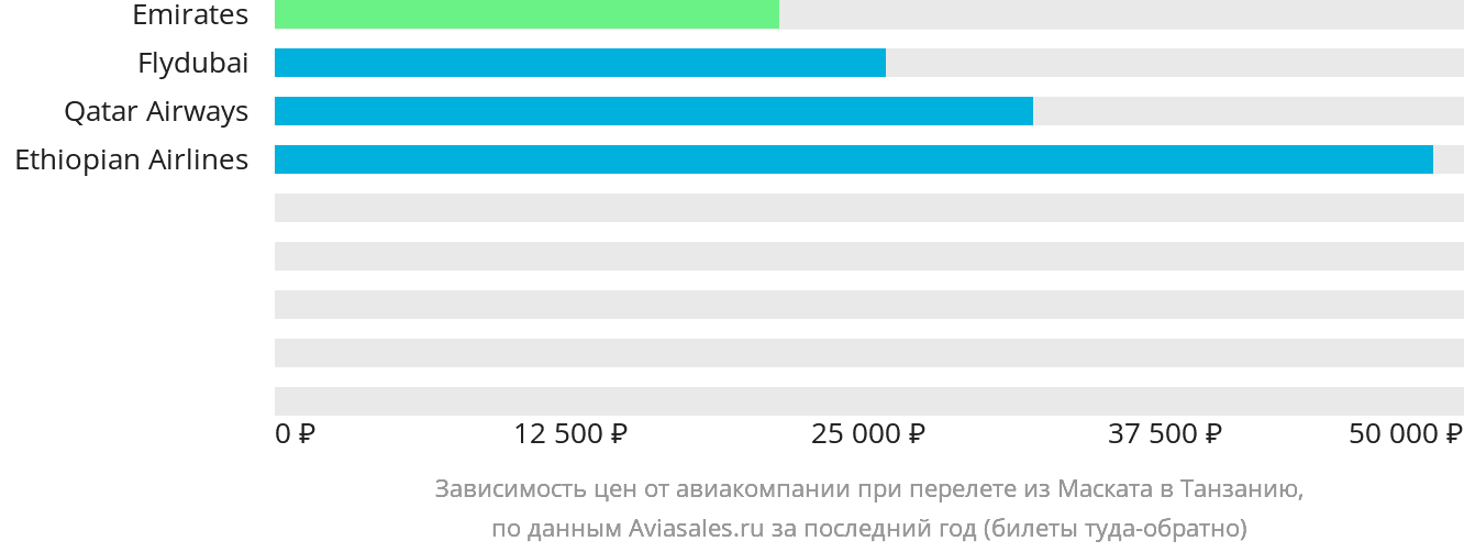 Динамика цен в зависимости от авиакомпании, совершающей перелёт из Маската в Танзанию
