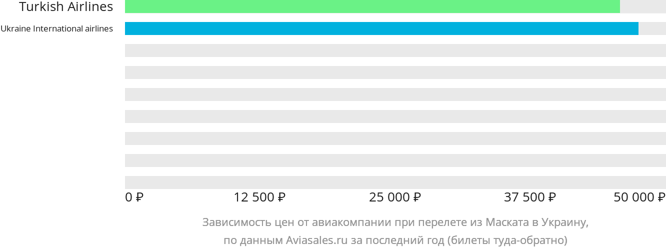 Динамика цен в зависимости от авиакомпании, совершающей перелёт из Маската в Украину