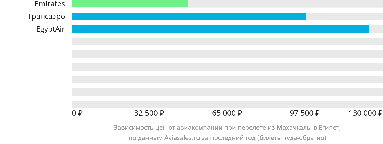 Динамика цен в зависимости от авиакомпании, совершающей перелёт из Махачкалы в Египет