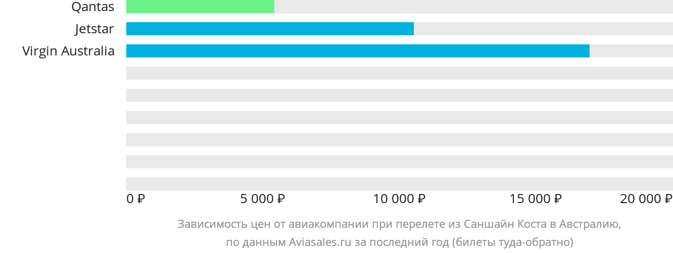 Динамика цен в зависимости от авиакомпании, совершающей перелёт из Саншайн-Коста в Австралию