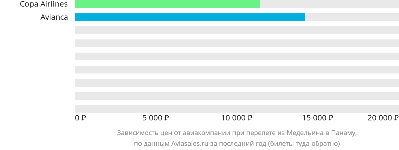 Динамика цен в зависимости от авиакомпании, совершающей перелёт из Медельина в Панаму