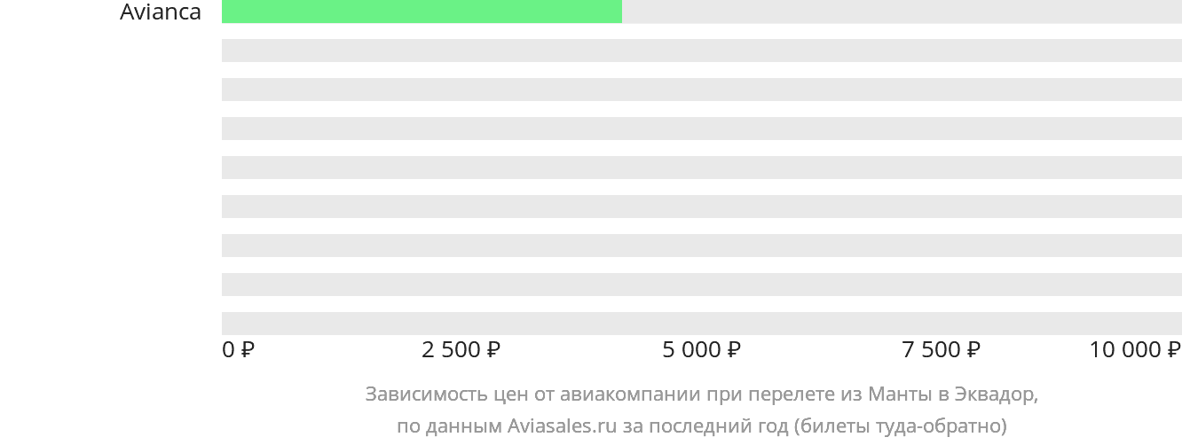 Динамика цен в зависимости от авиакомпании, совершающей перелёт из Манты в Эквадор