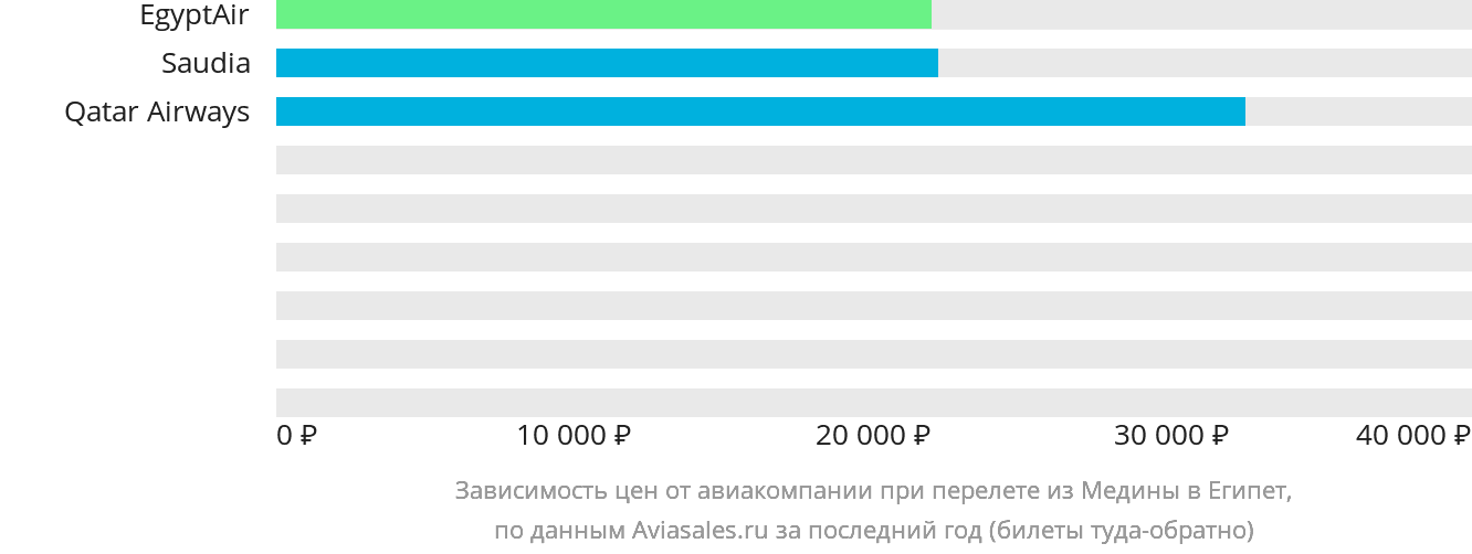 Динамика цен в зависимости от авиакомпании, совершающей перелёт из Медины в Египет