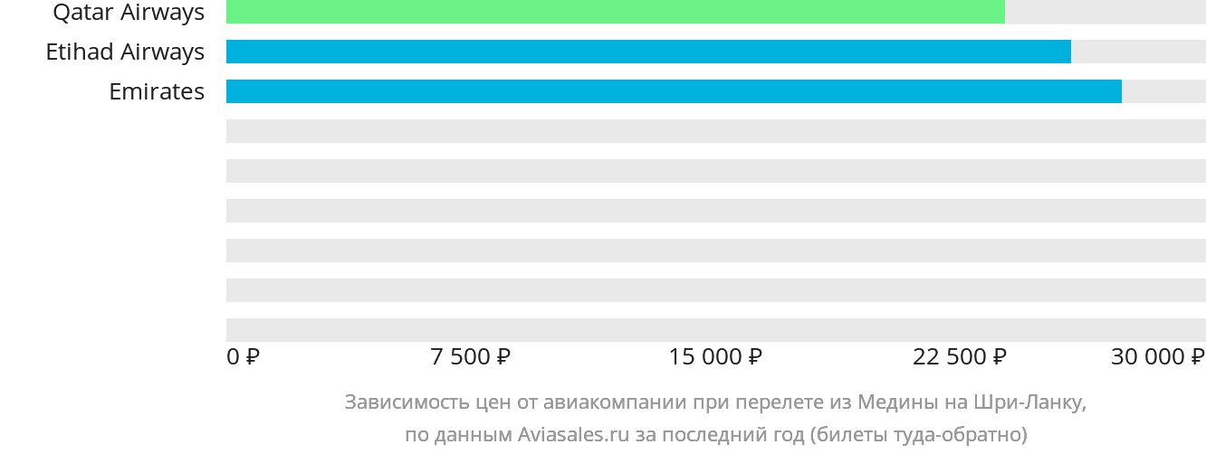Динамика цен в зависимости от авиакомпании, совершающей перелёт из Медины на Шри-Ланку