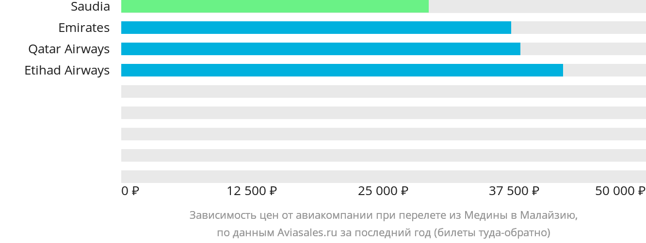 Динамика цен в зависимости от авиакомпании, совершающей перелёт из Медины в Малайзию