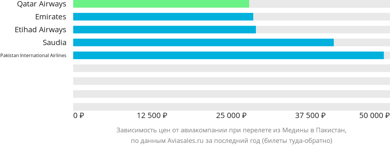 Динамика цен в зависимости от авиакомпании, совершающей перелёт из Медины в Пакистан
