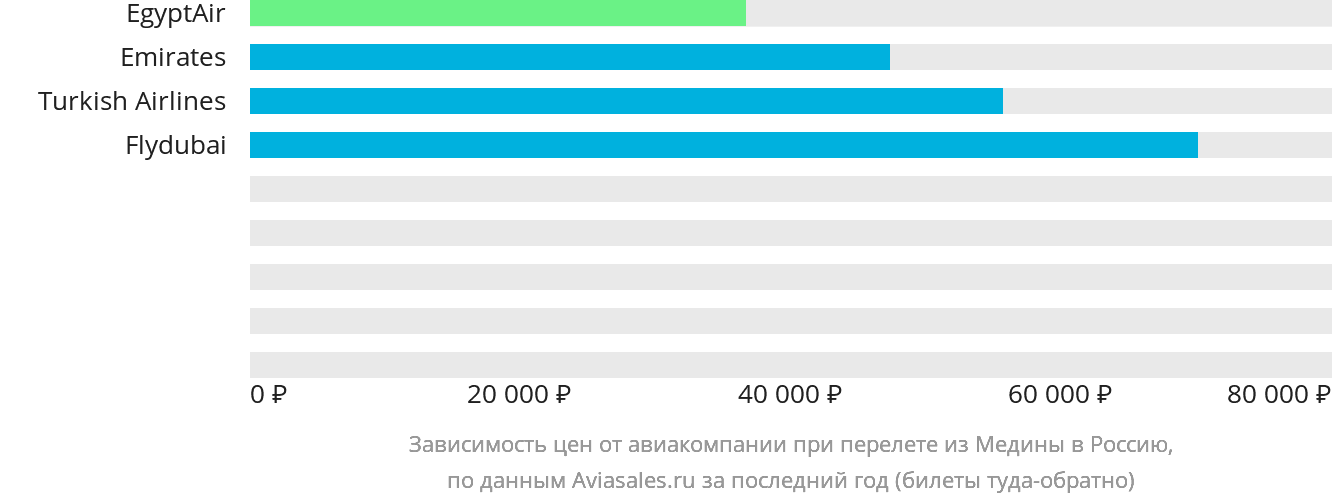 Динамика цен в зависимости от авиакомпании, совершающей перелёт из Медины в Россию