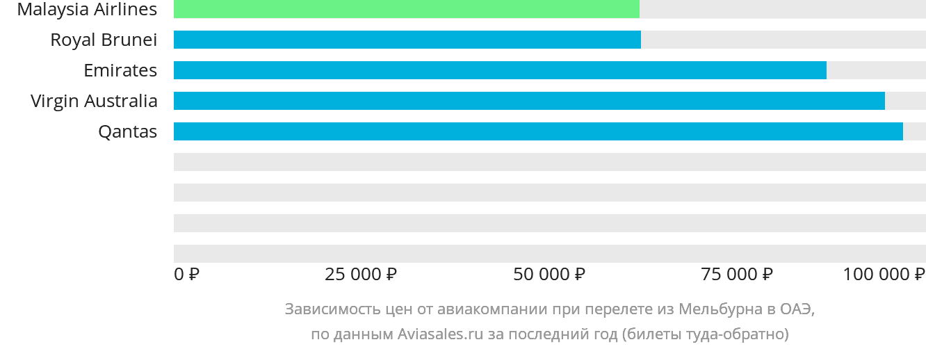 Динамика цен в зависимости от авиакомпании, совершающей перелёт из Мельбурна в ОАЭ