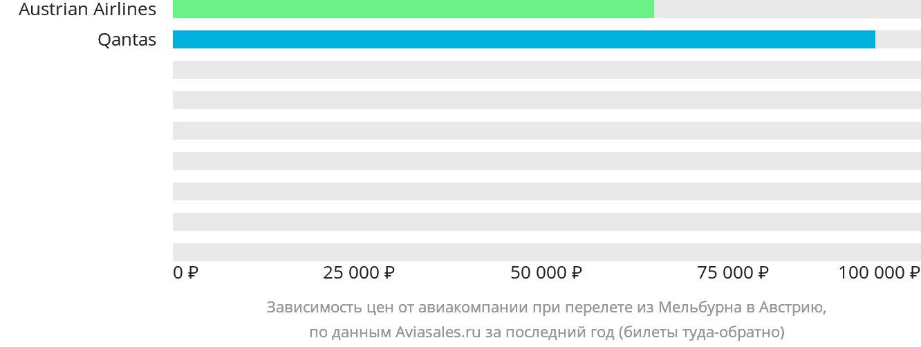 Динамика цен в зависимости от авиакомпании, совершающей перелёт из Мельбурна в Австрию