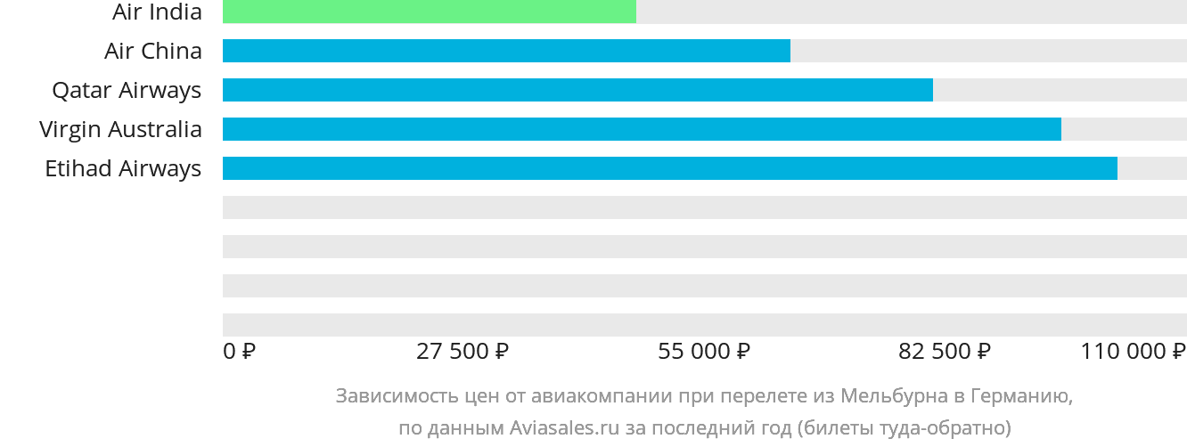 Динамика цен в зависимости от авиакомпании, совершающей перелёт из Мельбурна в Германию