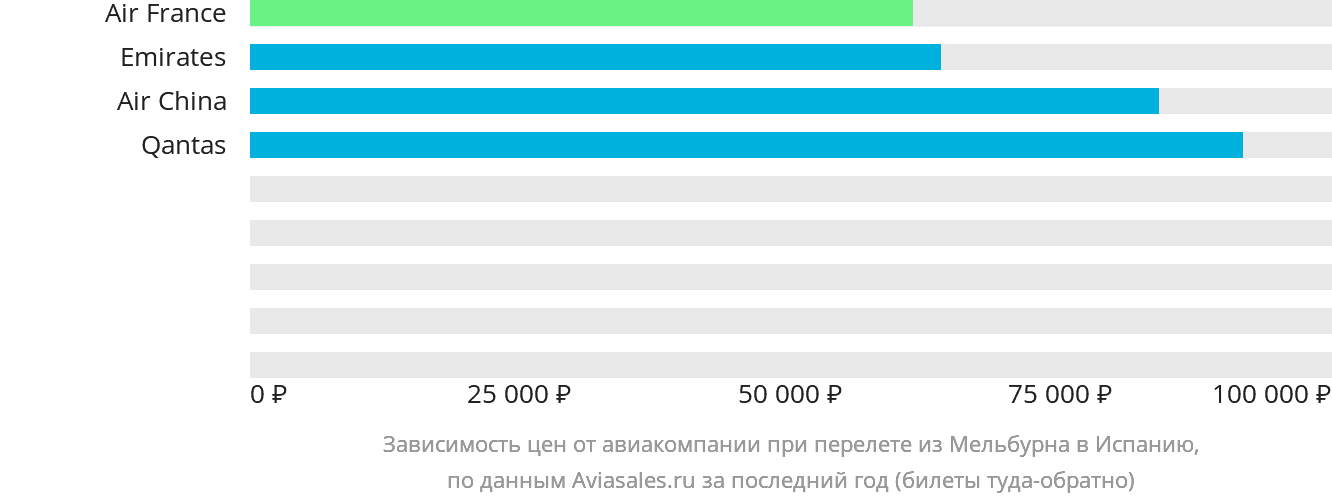 Динамика цен в зависимости от авиакомпании, совершающей перелёт из Мельбурна в Испанию