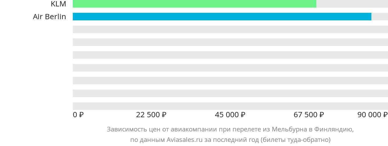 Динамика цен в зависимости от авиакомпании, совершающей перелёт из Мельбурна в Финляндию