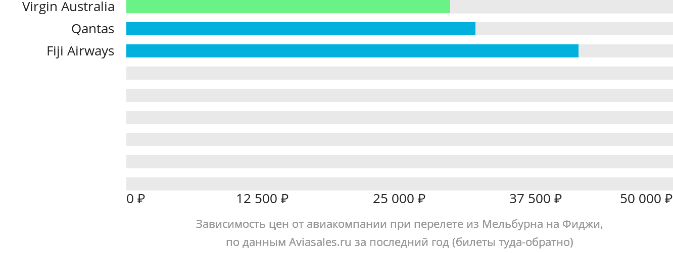 Динамика цен в зависимости от авиакомпании, совершающей перелёт из Мельбурна на Фиджи