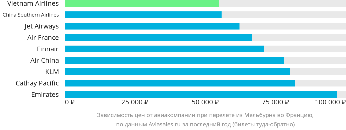 Динамика цен в зависимости от авиакомпании, совершающей перелёт из Мельбурна во Францию