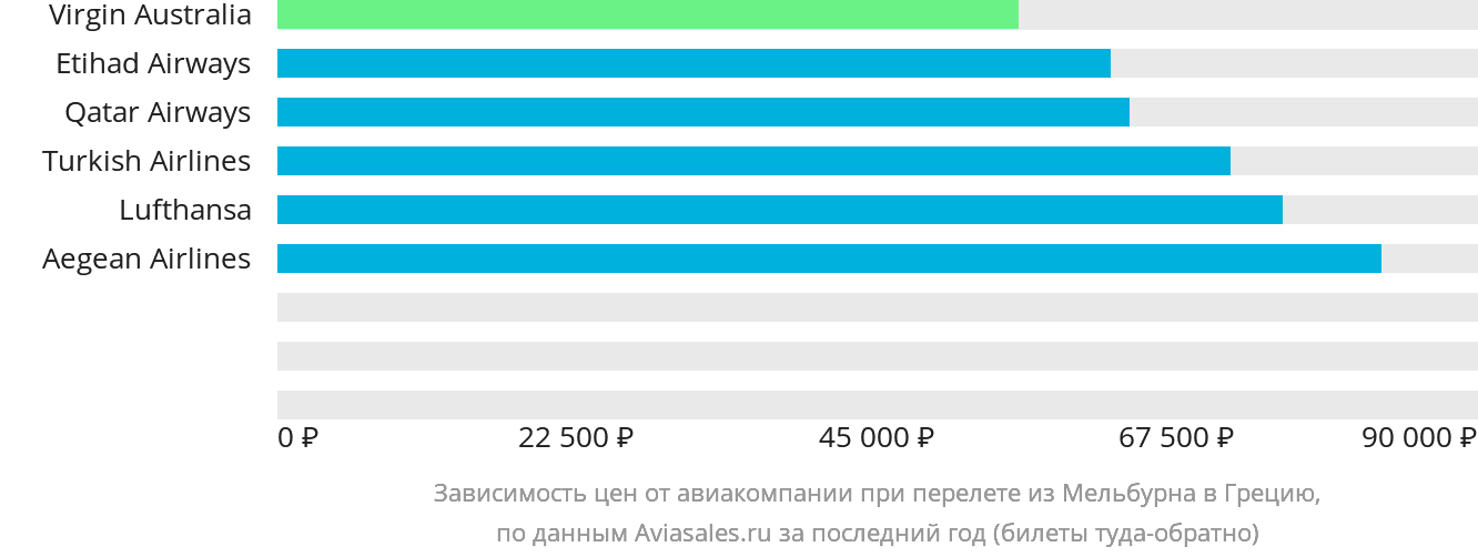 Динамика цен в зависимости от авиакомпании, совершающей перелёт из Мельбурна в Грецию