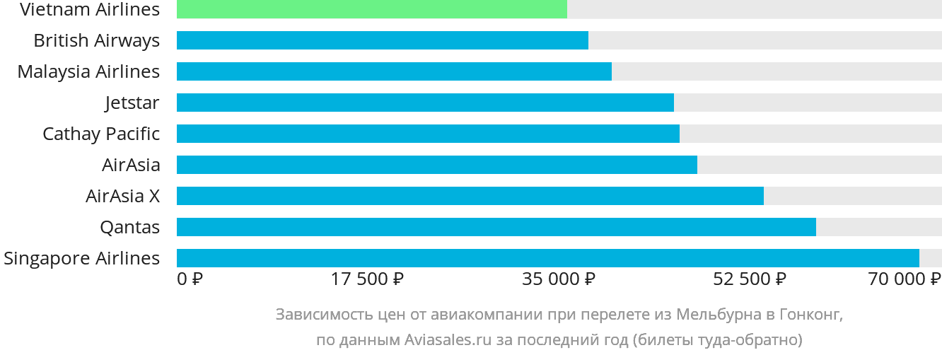 Динамика цен в зависимости от авиакомпании, совершающей перелёт из Мельбурна в Гонконг