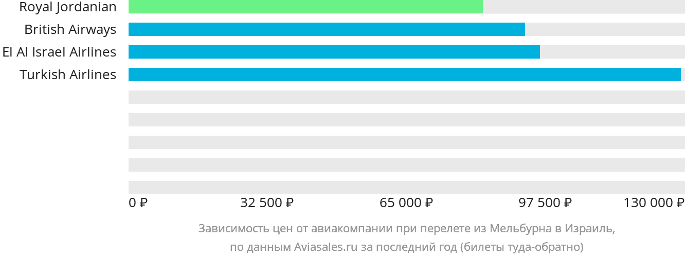 Динамика цен в зависимости от авиакомпании, совершающей перелёт из Мельбурна в Израиль