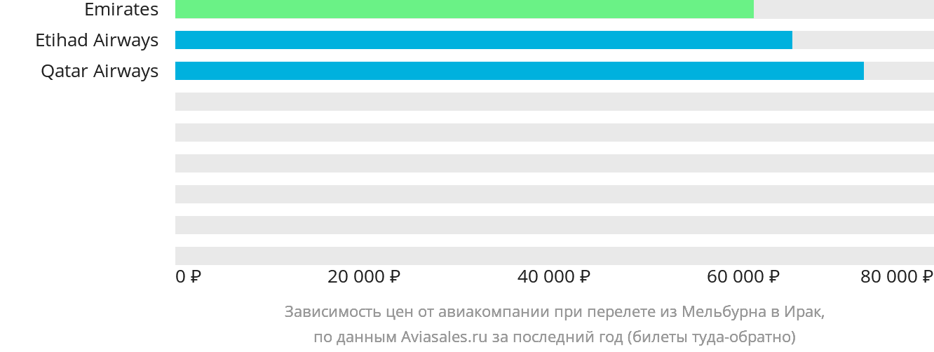 Динамика цен в зависимости от авиакомпании, совершающей перелёт из Мельбурна в Ирак