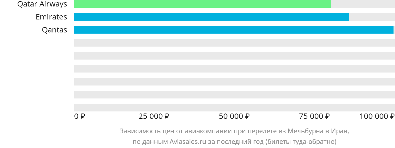 Динамика цен в зависимости от авиакомпании, совершающей перелёт из Мельбурна в Иран