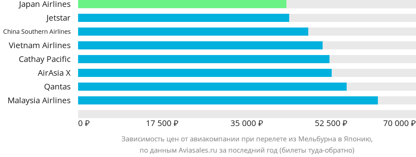 Динамика цен в зависимости от авиакомпании, совершающей перелёт из Мельбурна в Японию