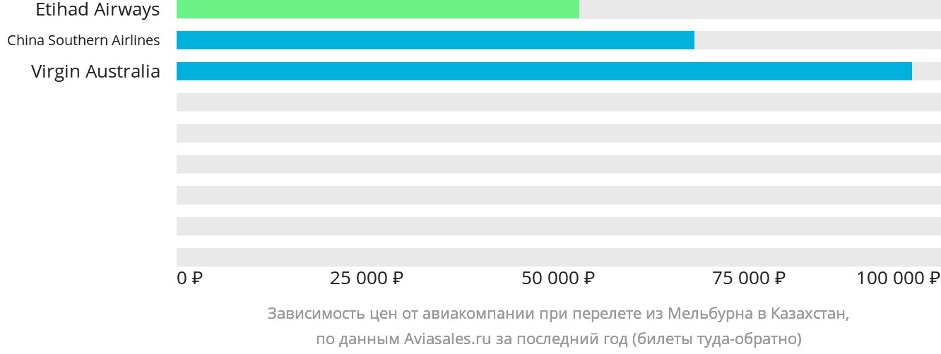 Динамика цен в зависимости от авиакомпании, совершающей перелёт из Мельбурна в Казахстан