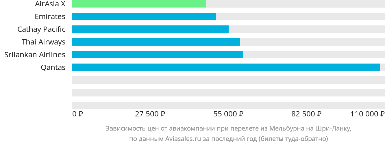 Динамика цен в зависимости от авиакомпании, совершающей перелёт из Мельбурна на Шри-Ланку
