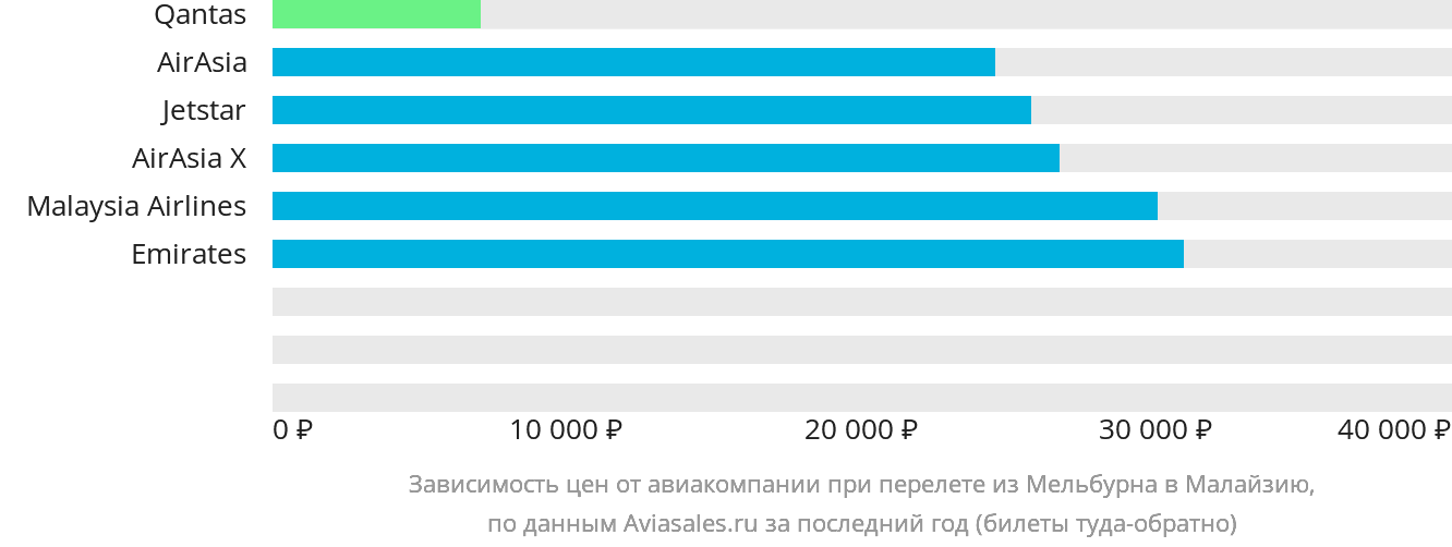 Динамика цен в зависимости от авиакомпании, совершающей перелёт из Мельбурна в Малайзию