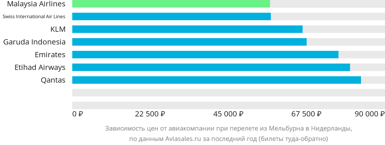 Динамика цен в зависимости от авиакомпании, совершающей перелёт из Мельбурна в Нидерланды