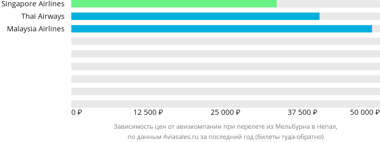 Динамика цен в зависимости от авиакомпании, совершающей перелёт из Мельбурна в Непал