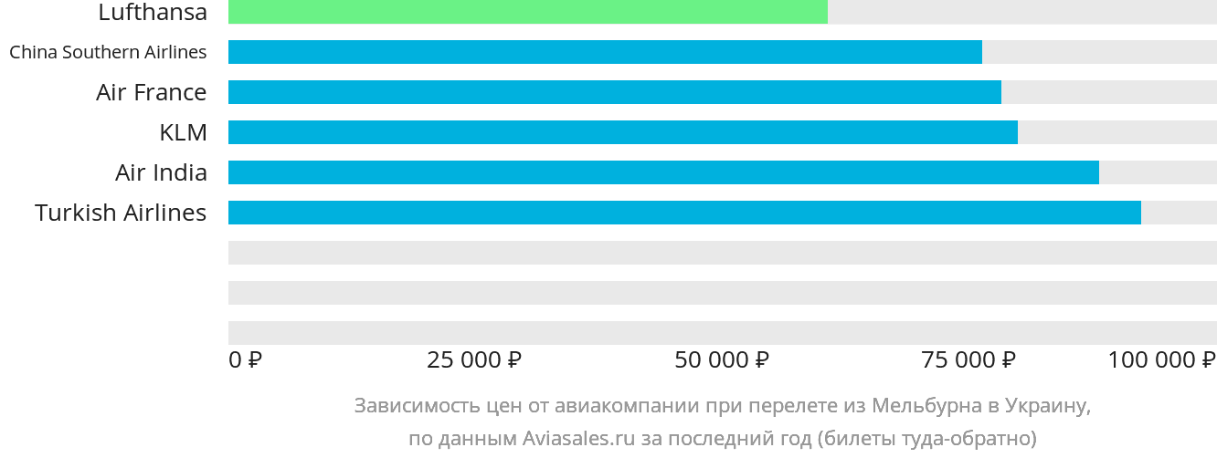 Динамика цен в зависимости от авиакомпании, совершающей перелёт из Мельбурна в Украину