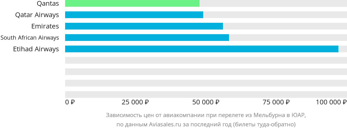 Динамика цен в зависимости от авиакомпании, совершающей перелёт из Мельбурна в ЮАР