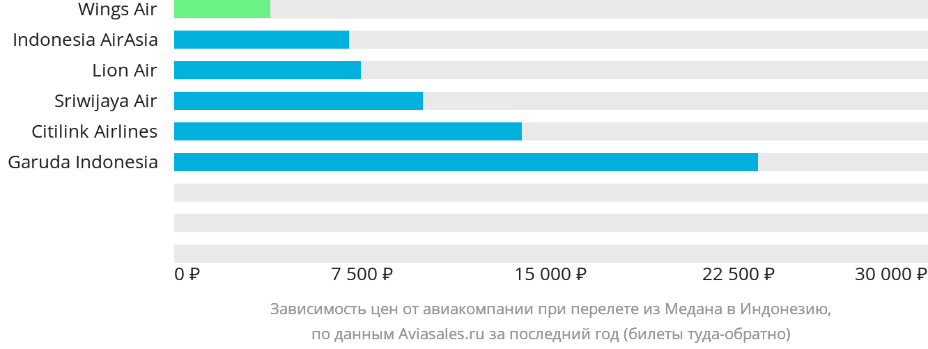 Динамика цен в зависимости от авиакомпании, совершающей перелёт из Медана в Индонезию