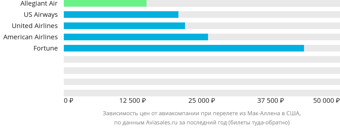 Динамика цен в зависимости от авиакомпании, совершающей перелёт из Мак-Аллена в США