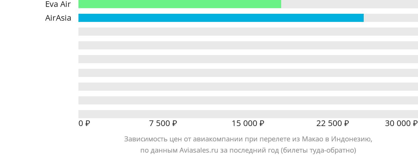 Динамика цен в зависимости от авиакомпании, совершающей перелёт из Макао в Индонезию