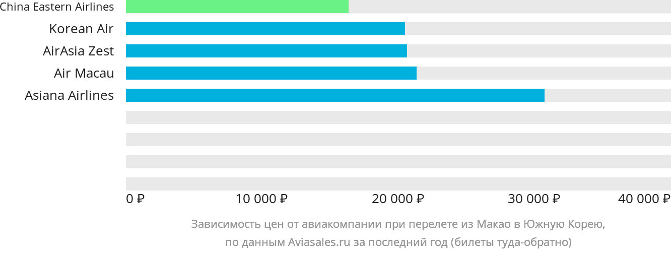 Динамика цен в зависимости от авиакомпании, совершающей перелёт из Макао в Южную Корею