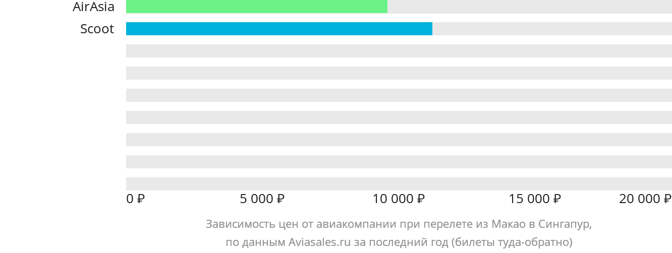 Динамика цен в зависимости от авиакомпании, совершающей перелёт из Макао в Сингапур