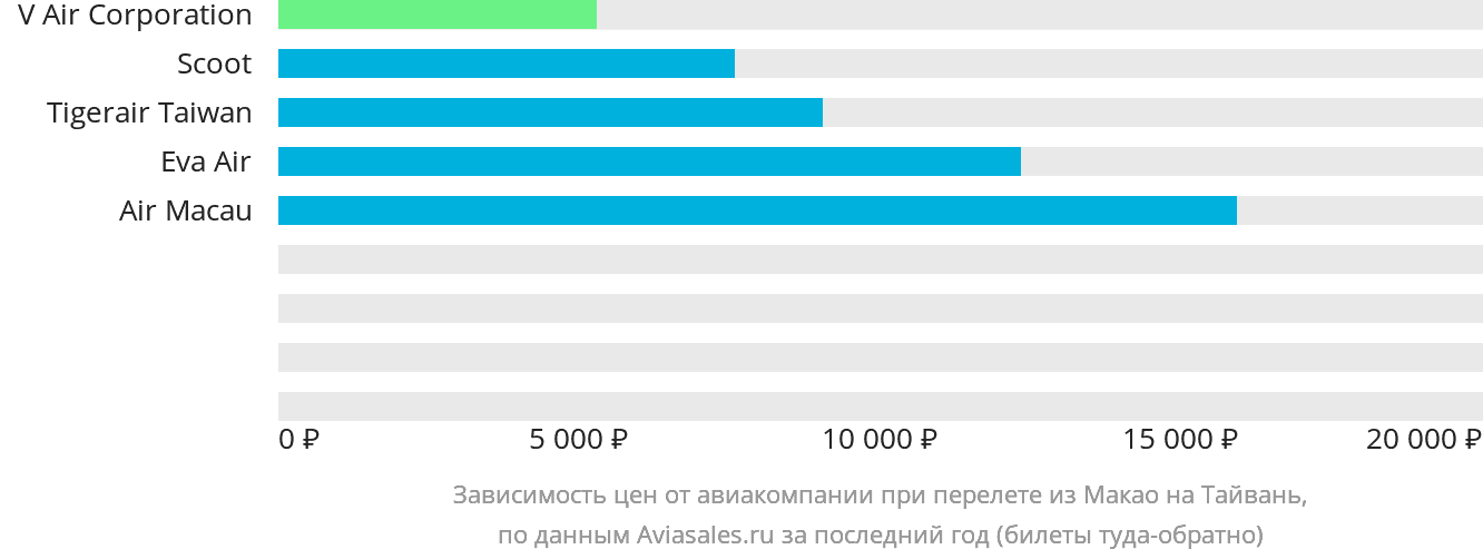 Динамика цен в зависимости от авиакомпании, совершающей перелёт из Макао на Тайвань