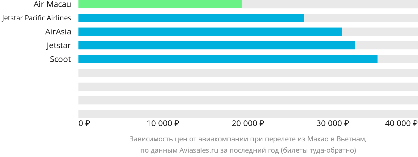 Динамика цен в зависимости от авиакомпании, совершающей перелёт из Макао в Вьетнам