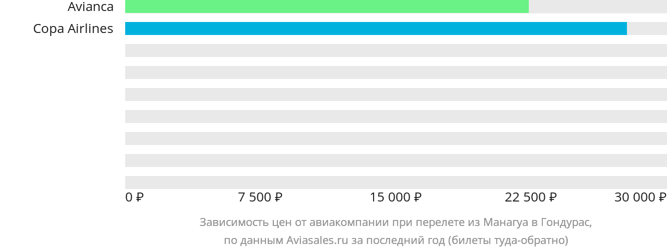 Динамика цен в зависимости от авиакомпании, совершающей перелёт из Манагуа в Гондурас