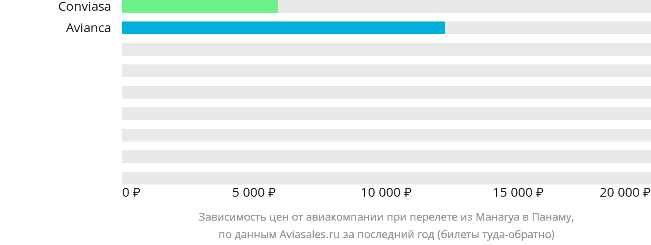 Динамика цен в зависимости от авиакомпании, совершающей перелёт из Манагуа в Панаму