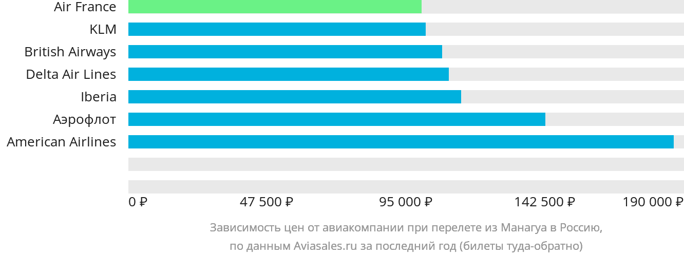 Динамика цен в зависимости от авиакомпании, совершающей перелёт из Манагуа в Россию