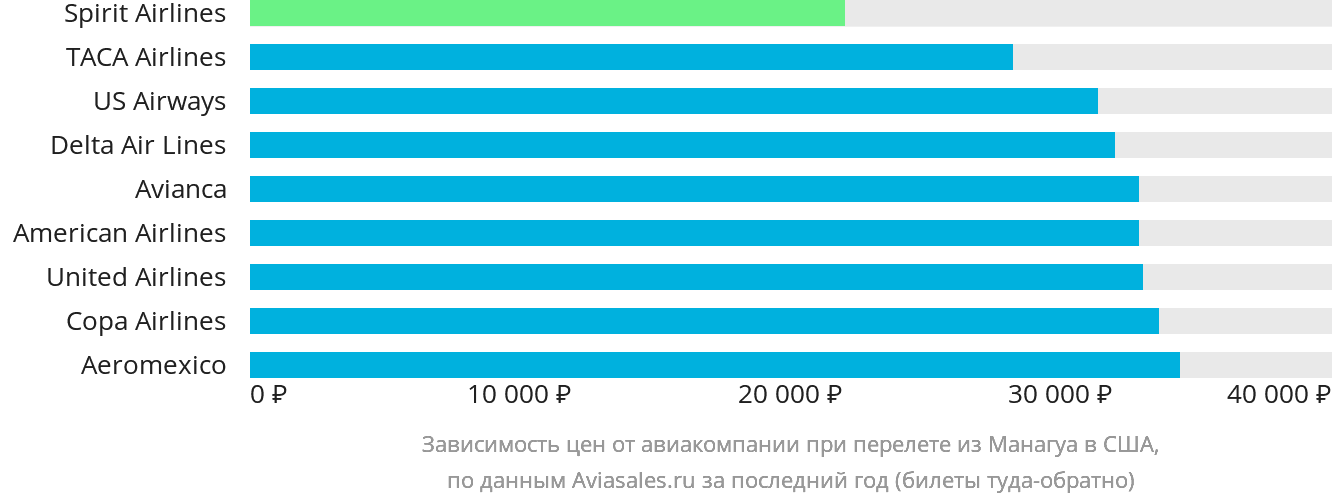 Динамика цен в зависимости от авиакомпании, совершающей перелёт из Манагуа в США